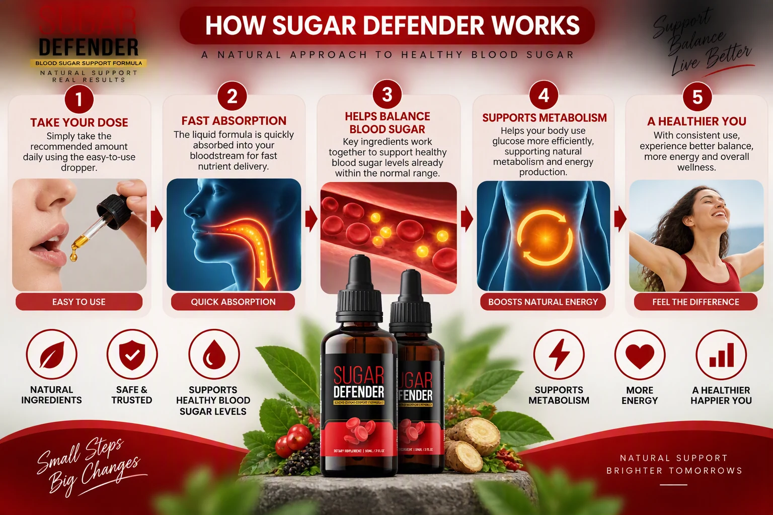 How Sugar Defender works: take your dose, fast absorption, helps balance blood sugar, supports metabolism, a healthier you